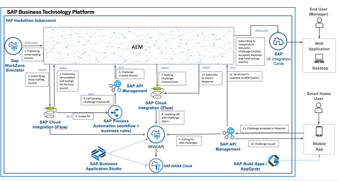 図5 – BTP サービスを使用した高レベルアーキテクチャ
