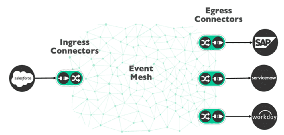 Event Mesh