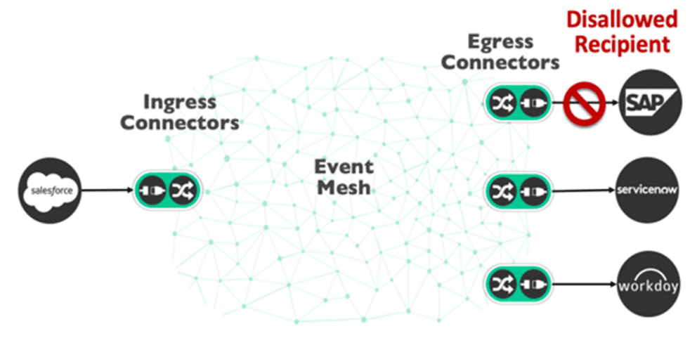 Event Mesh