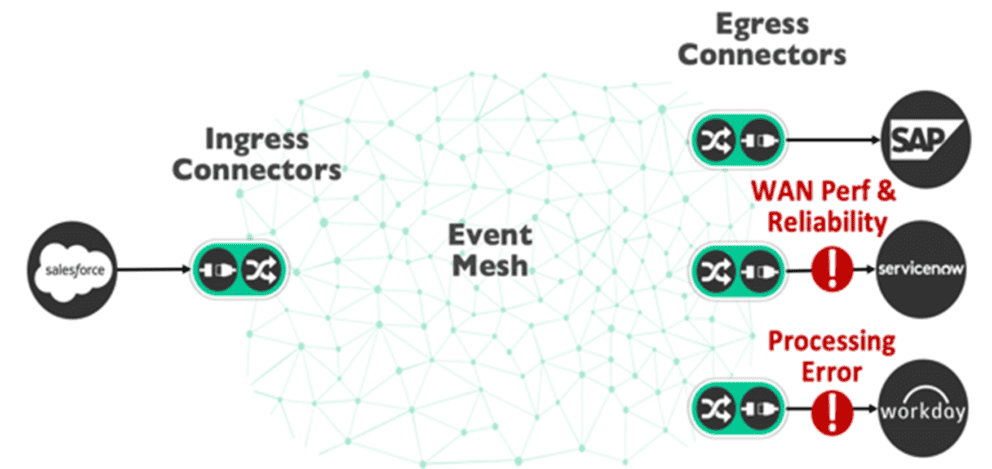 Event Mesh