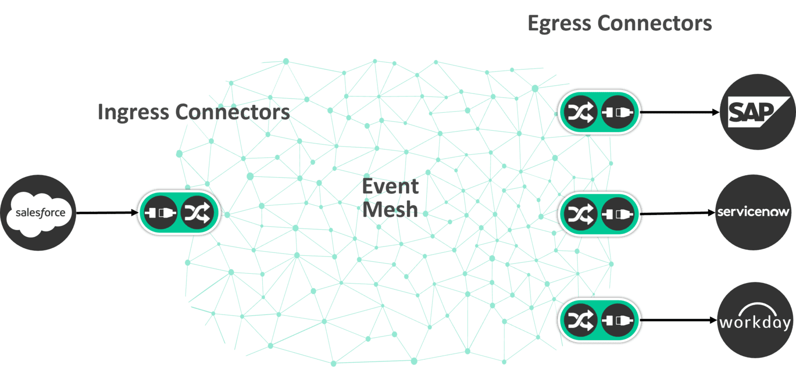 What is Event Mesh