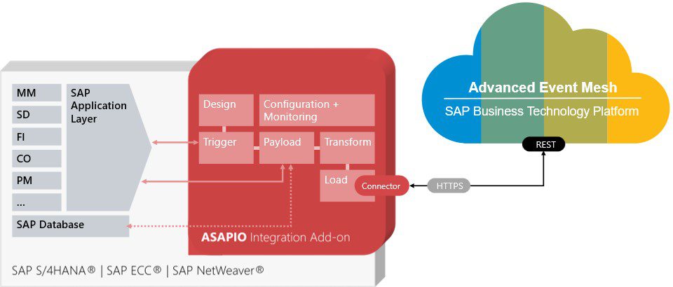 å³6ïŒAsapio Integration for SAP AEM