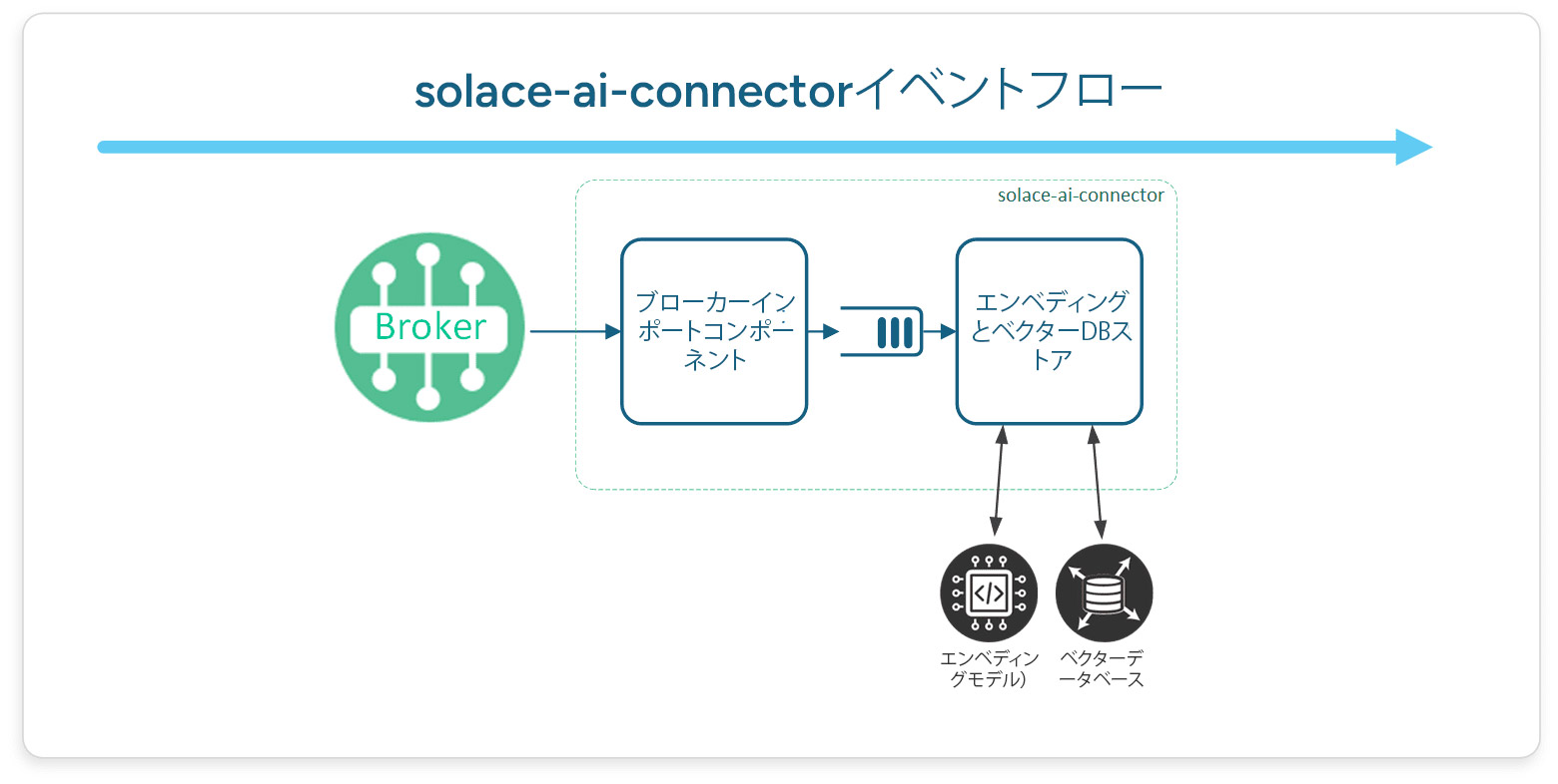 エンベディングのベクターデータベースへの保存 