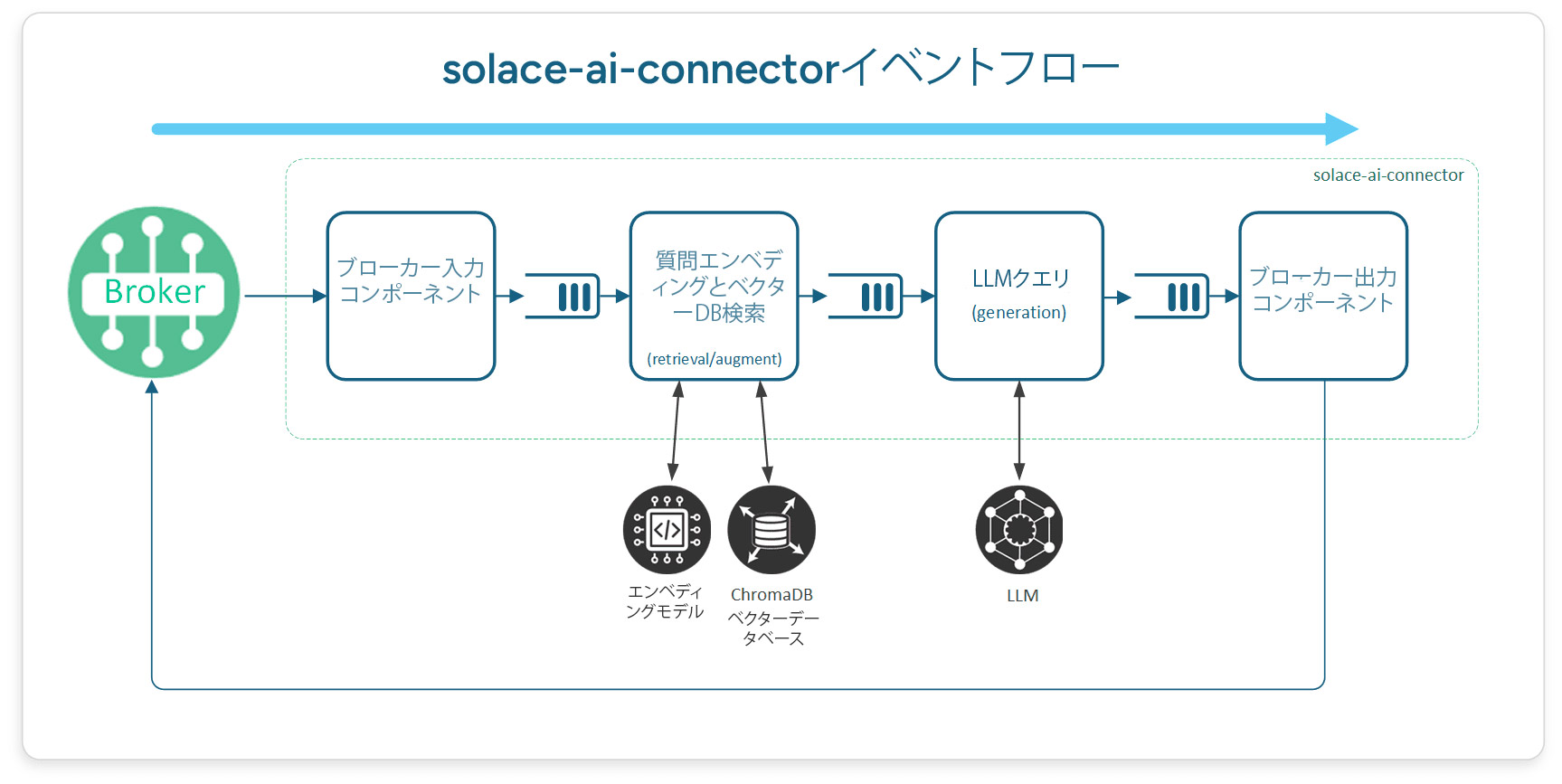 Solace-AI-Connectorの役割 