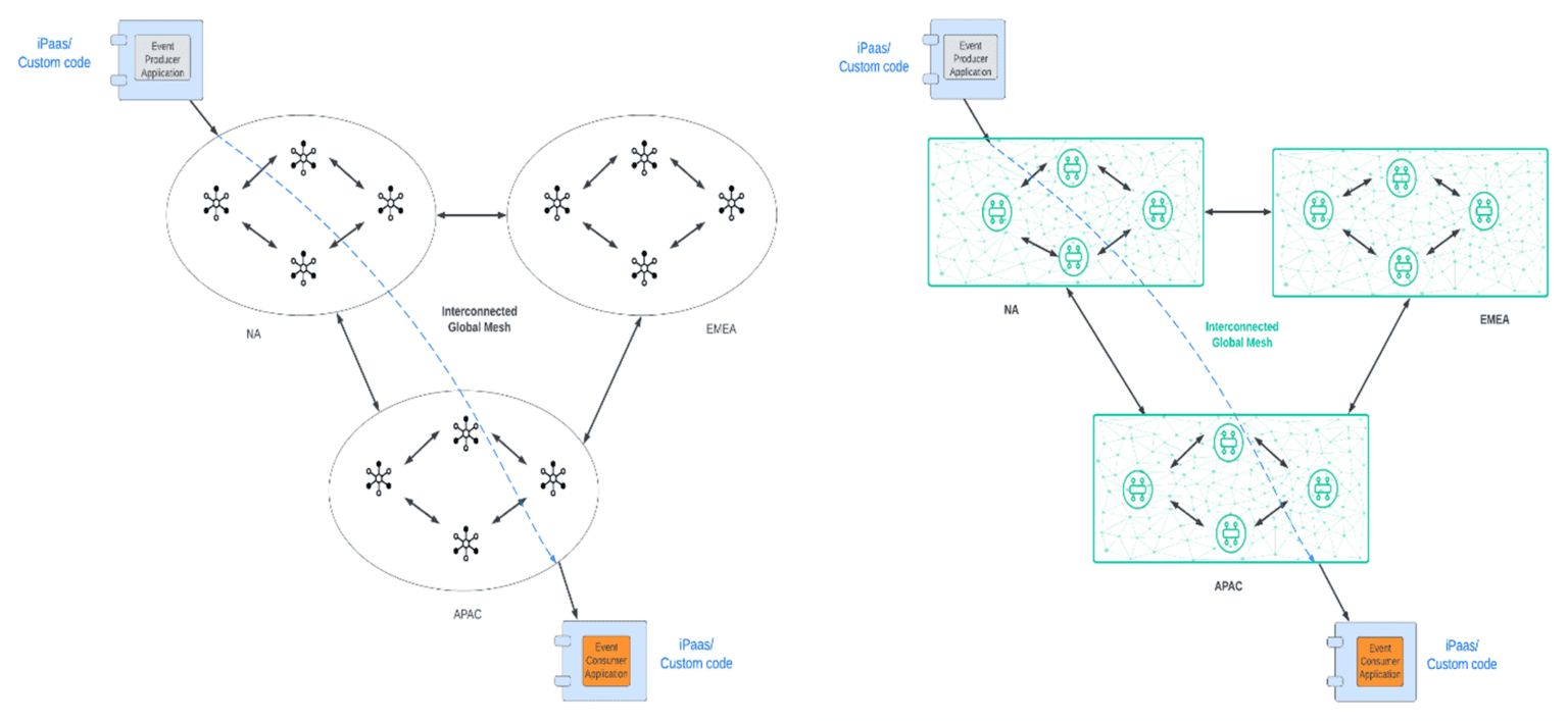 1つの環境で公開されたイベントを以下の図のように他の2つにリアルタイムで利用可能にしたいと想像してください