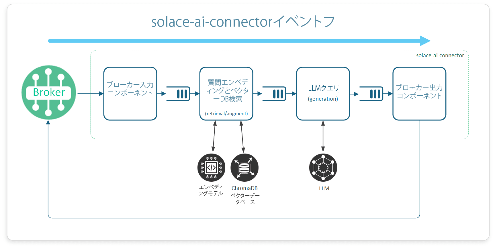 Solace-AI-Connectorの役割