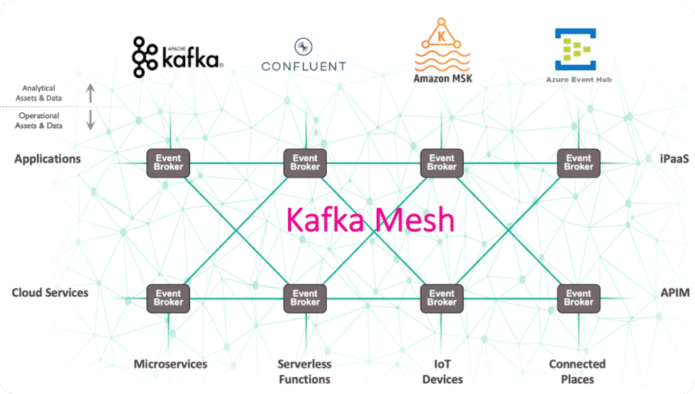 Kafka mesh は Solace インフラと K